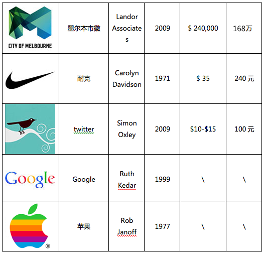 10个著名Logo的设计价格与价值对比 logovalue22 10个著名Logo的设计价格与价值对比