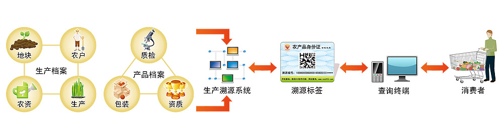 农产品生产溯源系统流程图