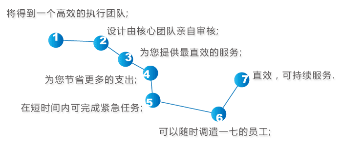选择一七品牌设计的7个理由